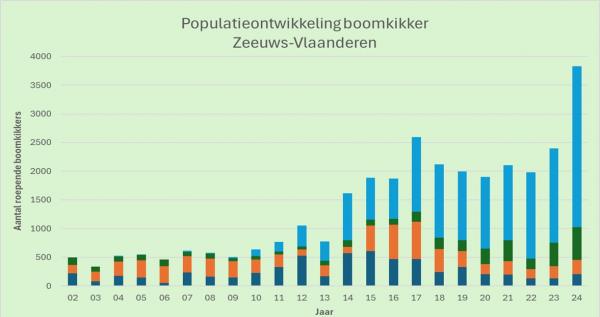 Boomkikker populatieontwikkeling diagram